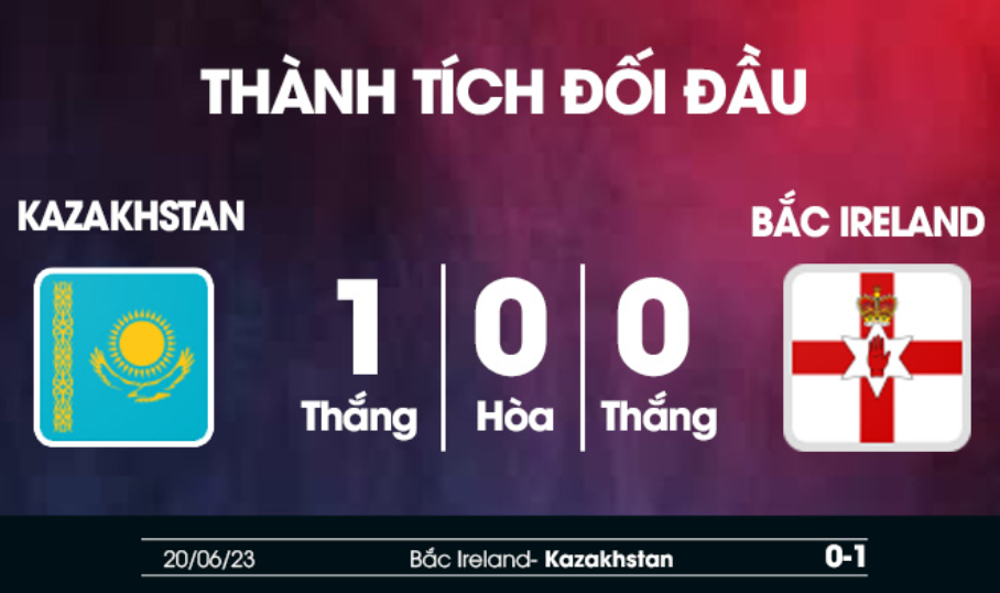 Lịch sử và thành tích thi đấu Kazakhstan vs Bắc Ireland