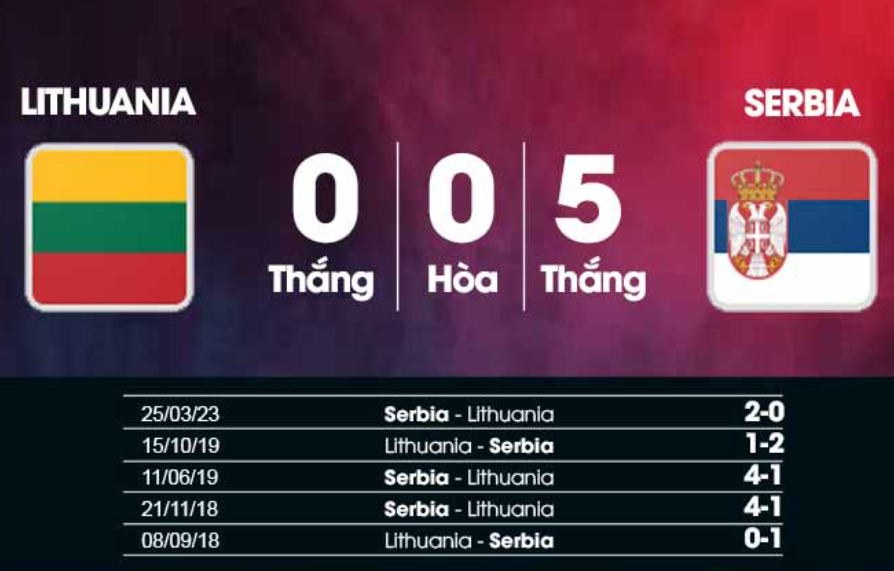 Lịch sử đối đầu Lithuania vs Serbia