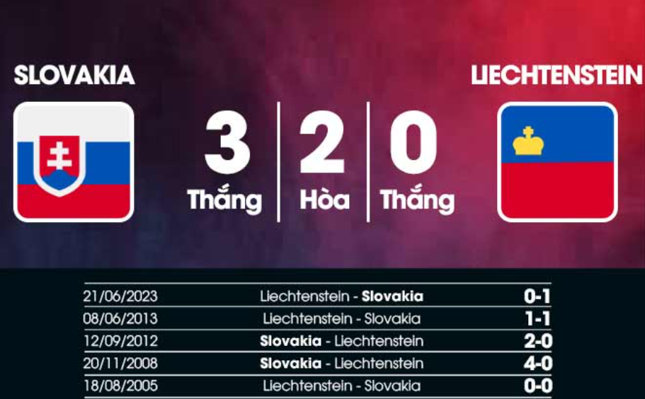 Lịch sử đối đầu Slovakia vs Liechtenstein